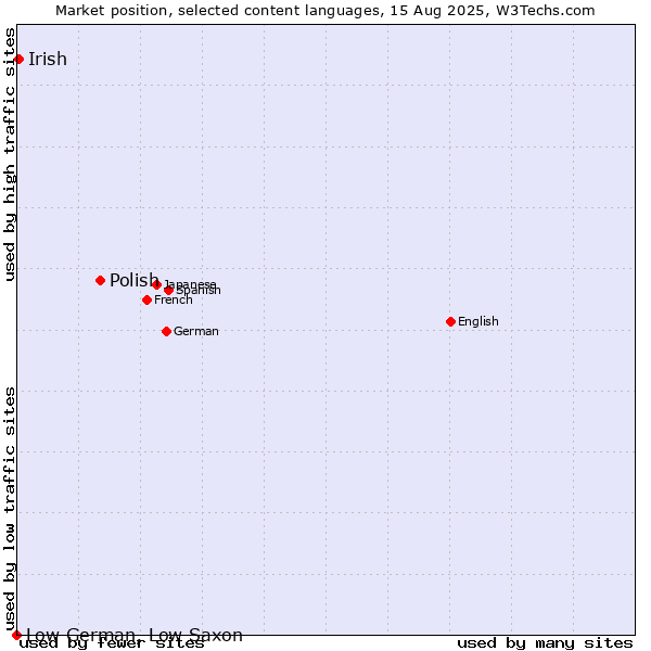 Market position of Polish vs. Irish vs. Low German, Low Saxon