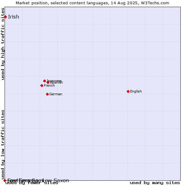 Market position of Irish vs. Low German, Low Saxon vs. Southern Sami