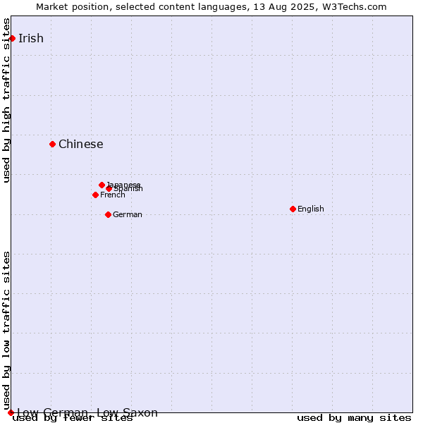 Market position of Chinese vs. Irish vs. Low German, Low Saxon