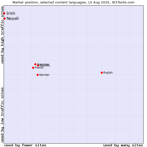 Market position of Nepali vs. Irish