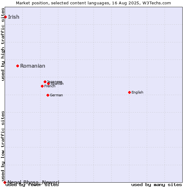 Market position of Romanian vs. Irish vs. Nepal Bhasa, Newari