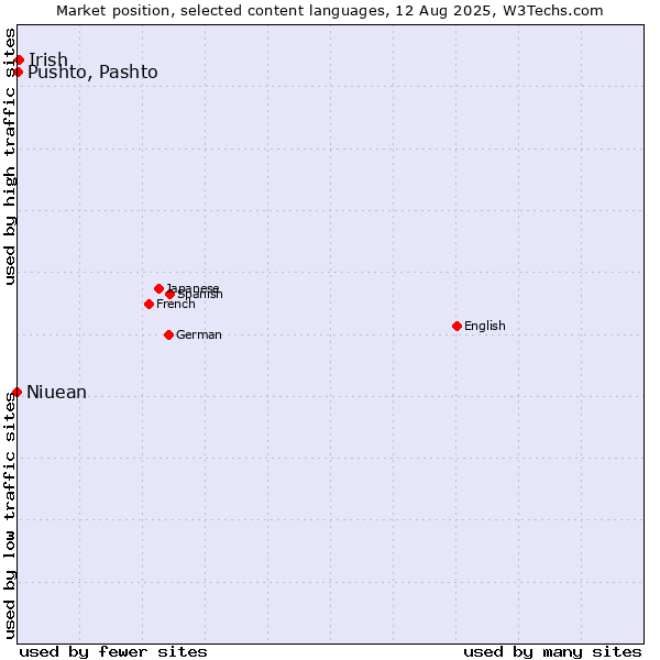 Market position of Irish vs. Pushto, Pashto vs. Niuean