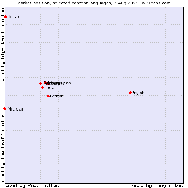Market position of Portuguese vs. Irish vs. Niuean