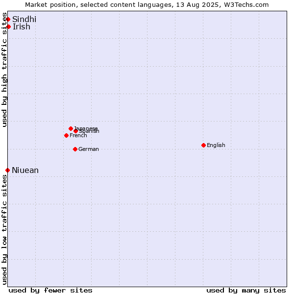Market position of Irish vs. Sindhi vs. Niuean