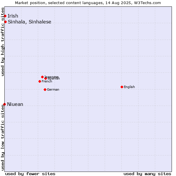 Market position of Sinhala, Sinhalese vs. Irish vs. Niuean