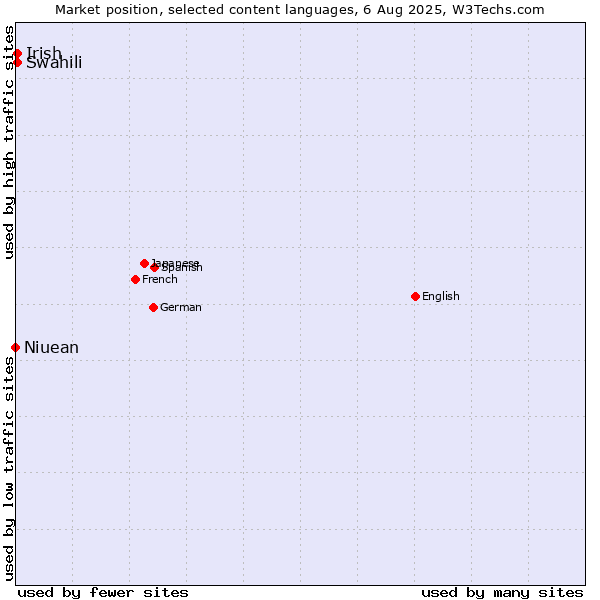 Market position of Swahili vs. Irish vs. Niuean