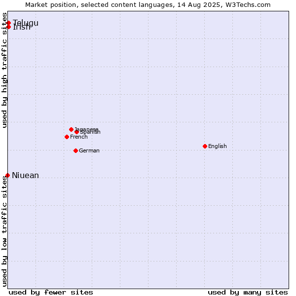 Market position of Telugu vs. Irish vs. Niuean