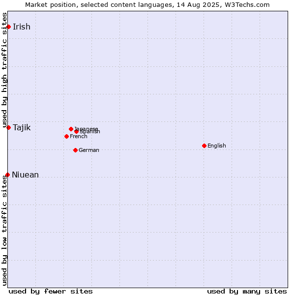 Market position of Tajik vs. Irish vs. Niuean