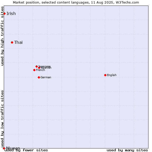 Market position of Thai vs. Irish vs. Niuean