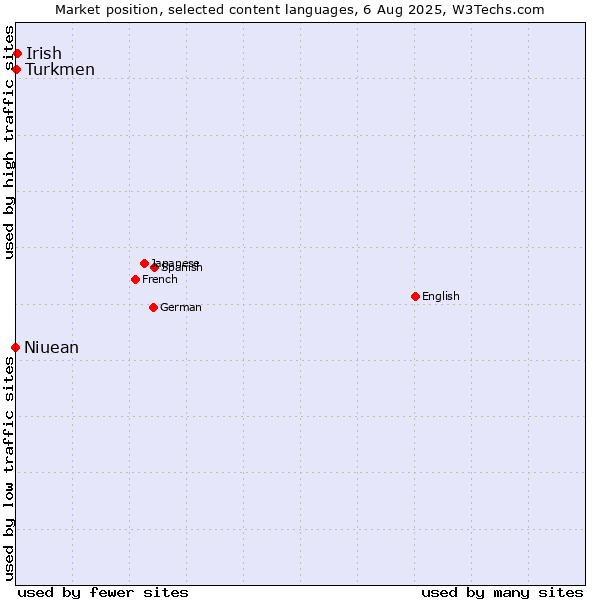 Market position of Irish vs. Turkmen vs. Niuean