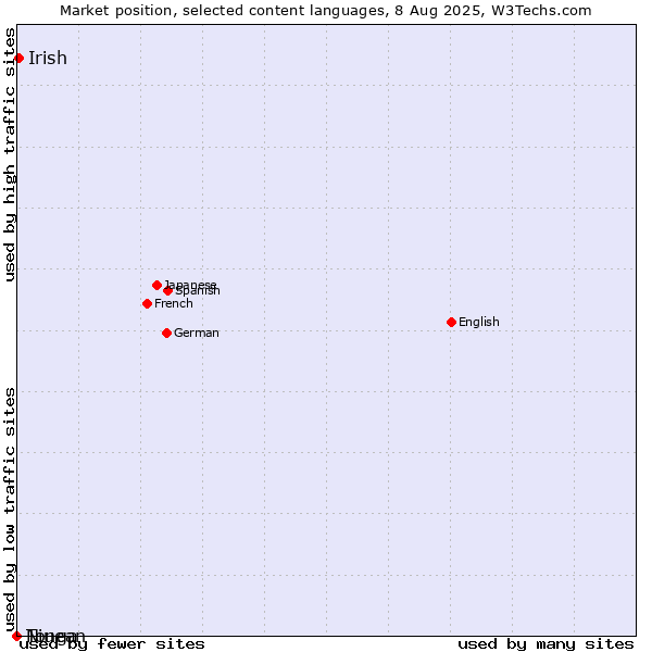 Market position of Irish vs. Niuean vs. Tonga