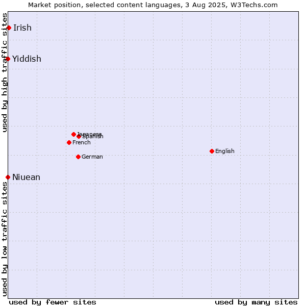 Market position of Irish vs. Niuean vs. Yiddish
