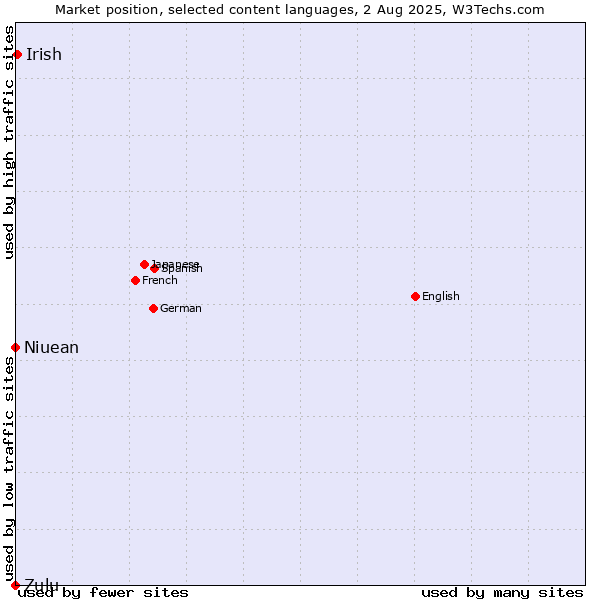 Market position of Irish vs. Niuean vs. Zulu
