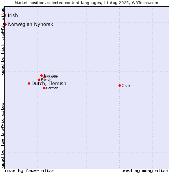 Market position of Dutch, Flemish vs. Norwegian Nynorsk vs. Irish