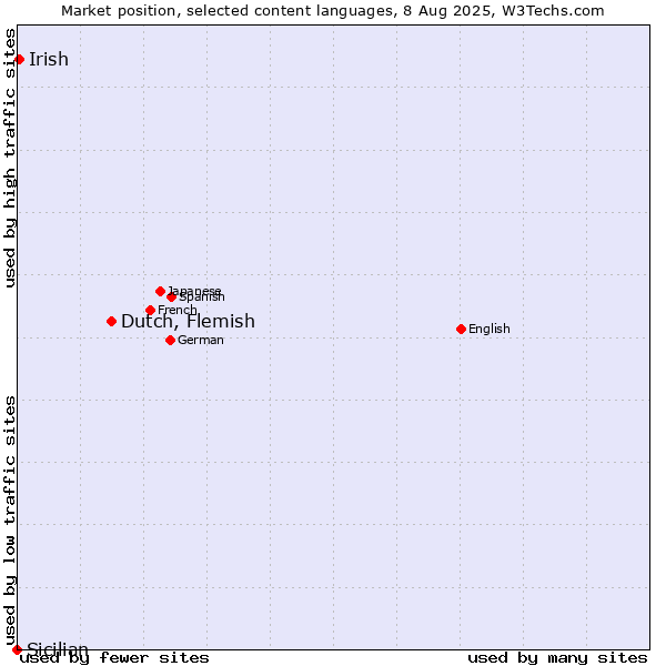 Market position of Dutch, Flemish vs. Irish vs. Sicilian