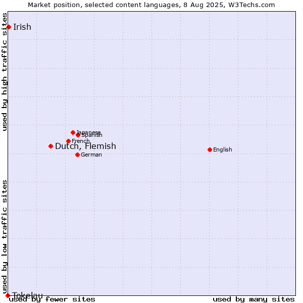 Market position of Dutch, Flemish vs. Irish vs. Tokelau