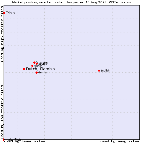Market position of Dutch, Flemish vs. Irish vs. Tok Pisin