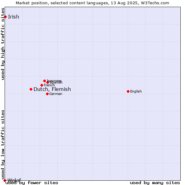 Market position of Dutch, Flemish vs. Irish vs. Wolof