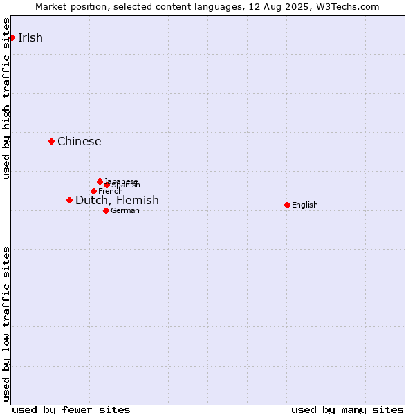 Market position of Dutch, Flemish vs. Chinese vs. Irish