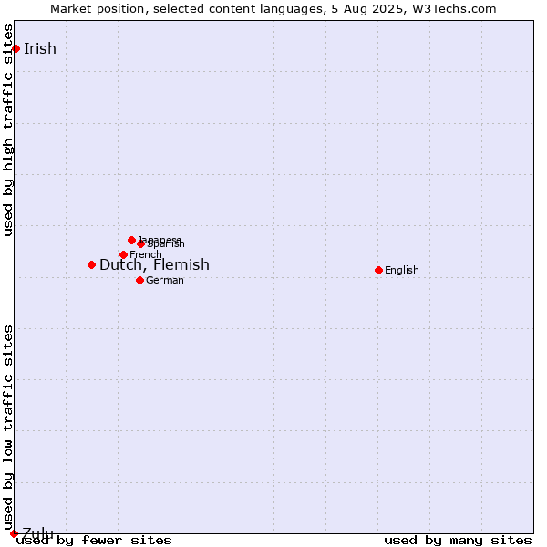 Market position of Dutch, Flemish vs. Irish vs. Zulu
