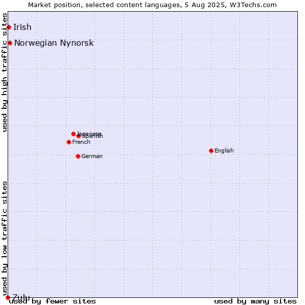 Market position of Norwegian Nynorsk vs. Irish vs. Zulu