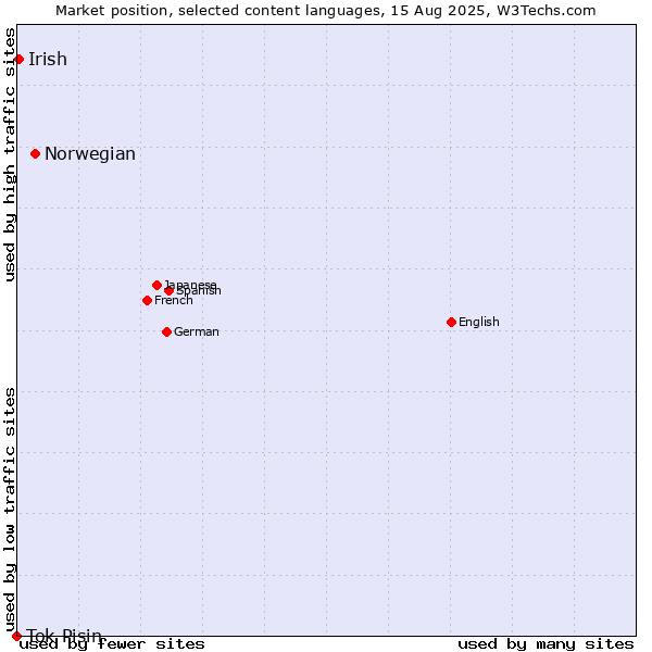 Market position of Norwegian vs. Irish vs. Tok Pisin