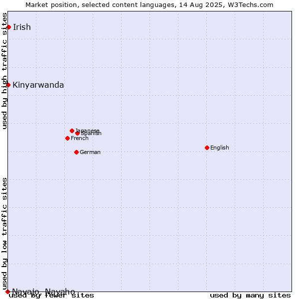 Market position of Irish vs. Kinyarwanda vs. Navajo, Navaho