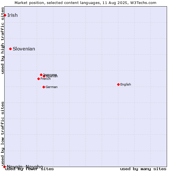 Market position of Slovenian vs. Irish vs. Navajo, Navaho