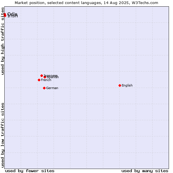 Market position of Irish vs. Odia