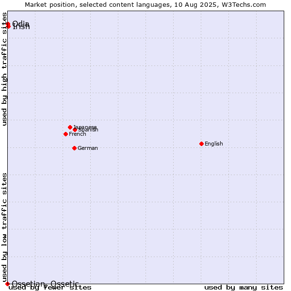 Market position of Irish vs. Odia vs. Ossetian, Ossetic