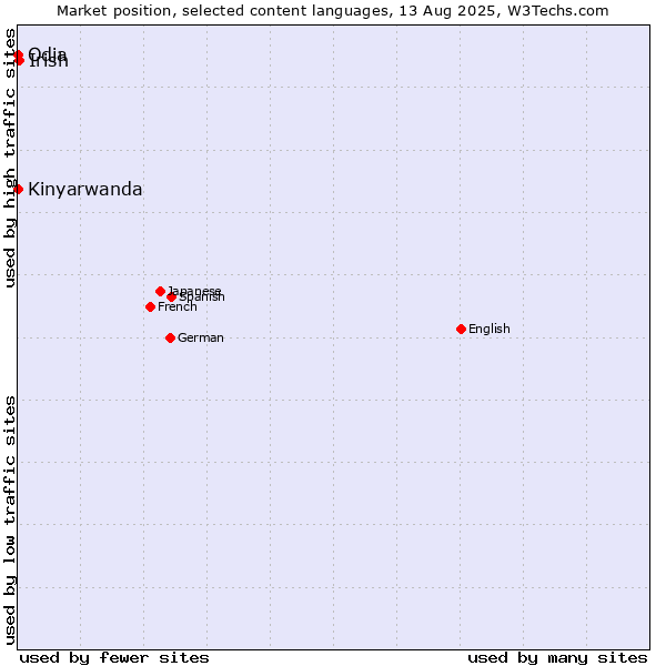 Market position of Irish vs. Kinyarwanda vs. Odia