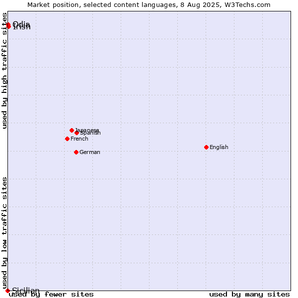 Market position of Irish vs. Odia vs. Sicilian