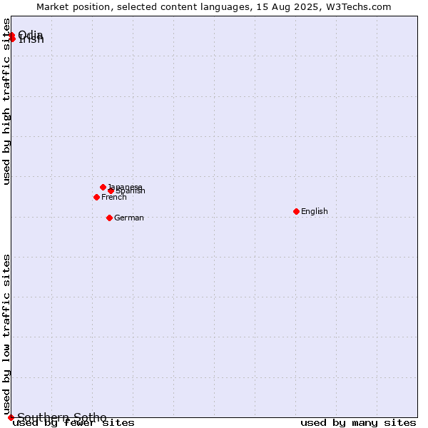 Market position of Irish vs. Odia vs. Southern Sotho