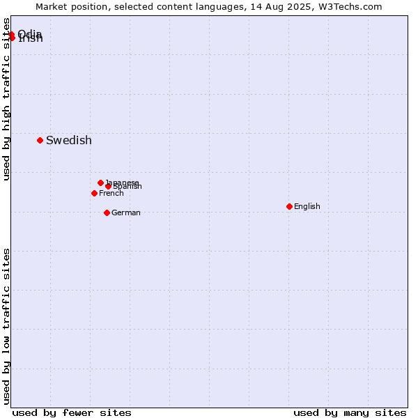 Market position of Swedish vs. Irish vs. Odia
