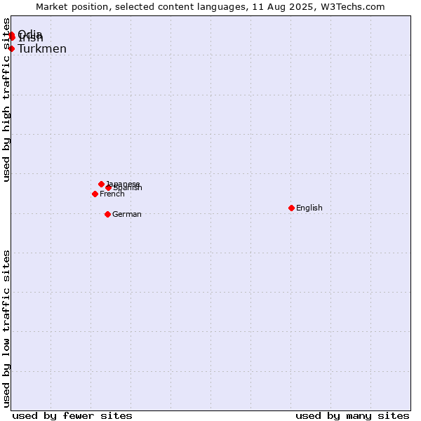 Market position of Irish vs. Turkmen vs. Odia