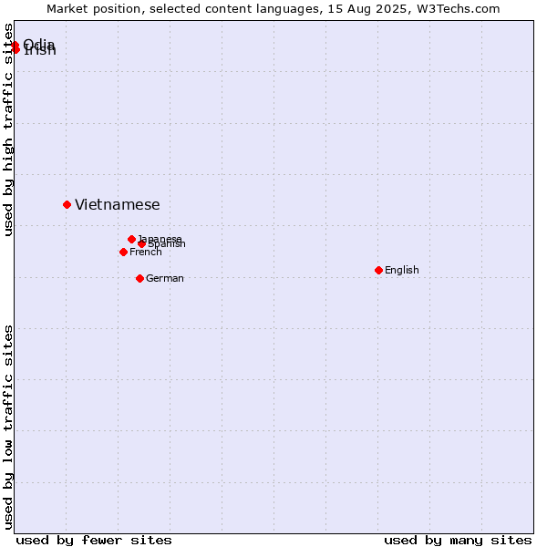 Market position of Vietnamese vs. Irish vs. Odia