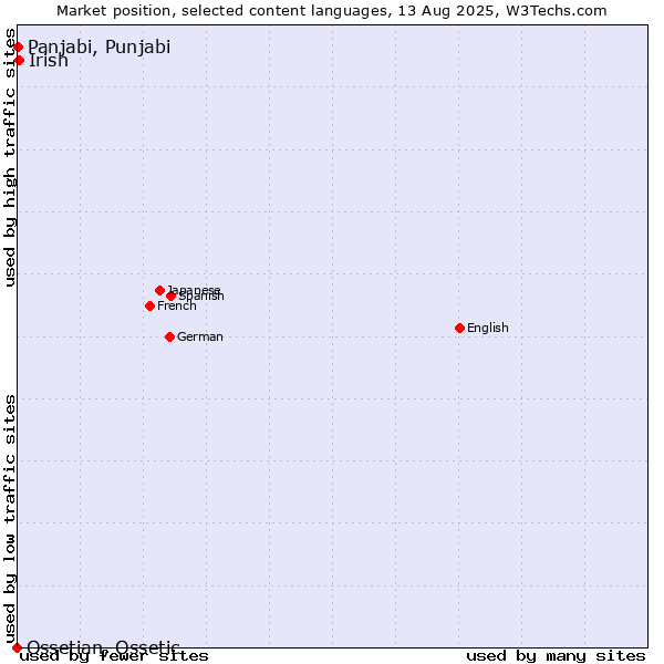 Market position of Irish vs. Panjabi, Punjabi vs. Ossetian, Ossetic