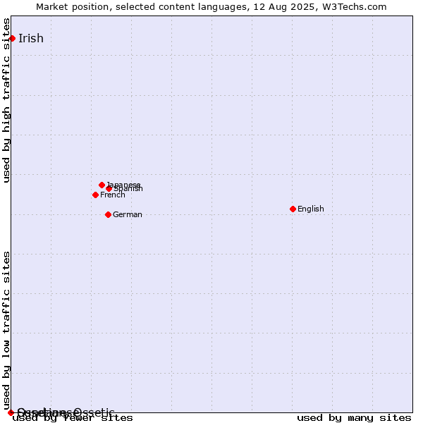 Market position of Irish vs. Sundanese vs. Ossetian, Ossetic
