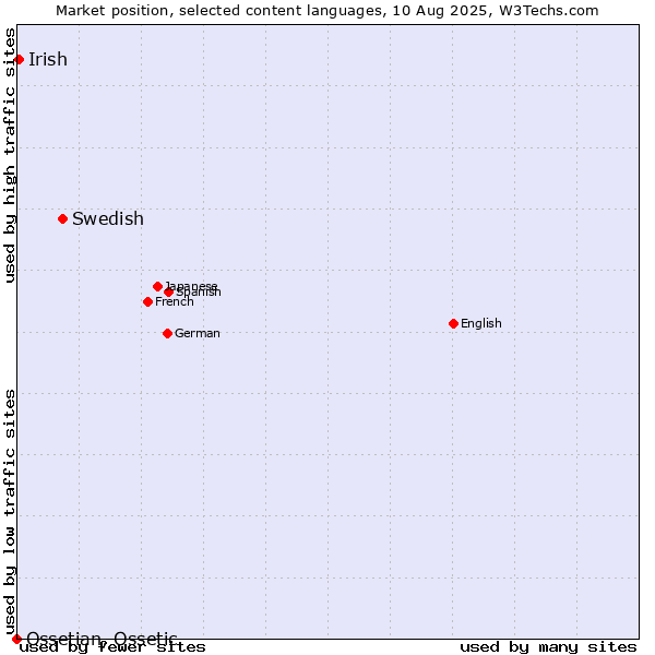 Market position of Swedish vs. Irish vs. Ossetian, Ossetic