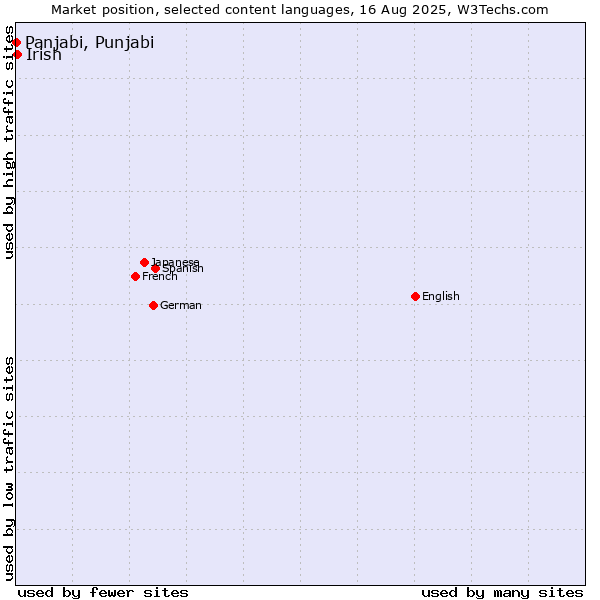 Market position of Irish vs. Panjabi, Punjabi