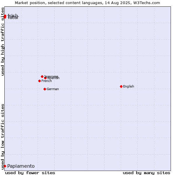 Market position of Irish vs. Tatar vs. Papiamento