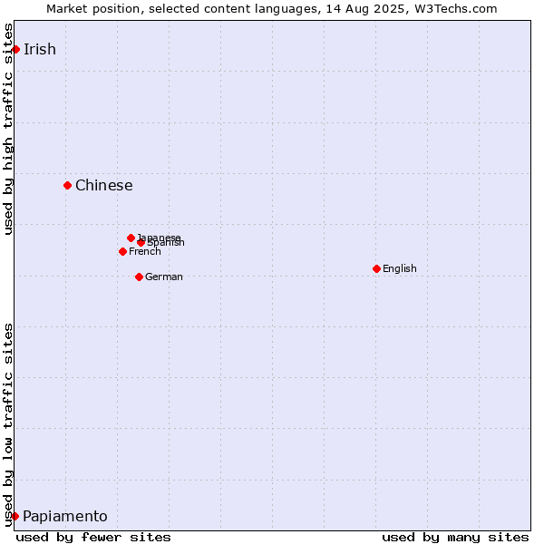 Market position of Chinese vs. Irish vs. Papiamento