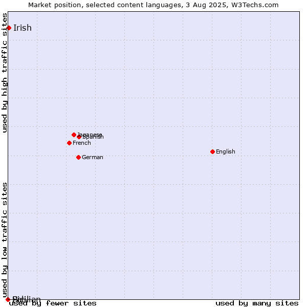 Market position of Irish vs. Sicilian vs. Pali