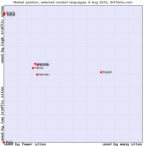 Market position of Irish vs. Tatar vs. Pali
