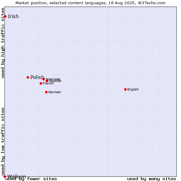 Market position of Polish vs. Irish vs. Walloon