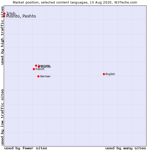 Market position of Irish vs. Pushto, Pashto