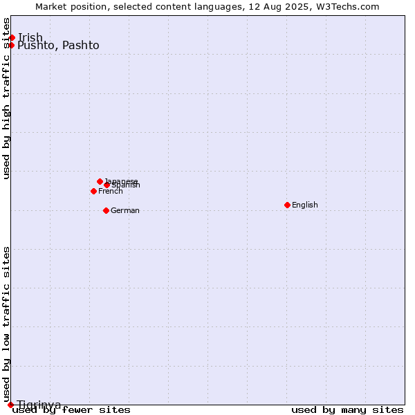 Market position of Irish vs. Pushto, Pashto vs. Tigrinya