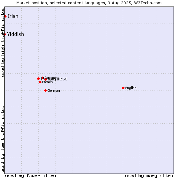 Market position of Portuguese vs. Irish vs. Yiddish