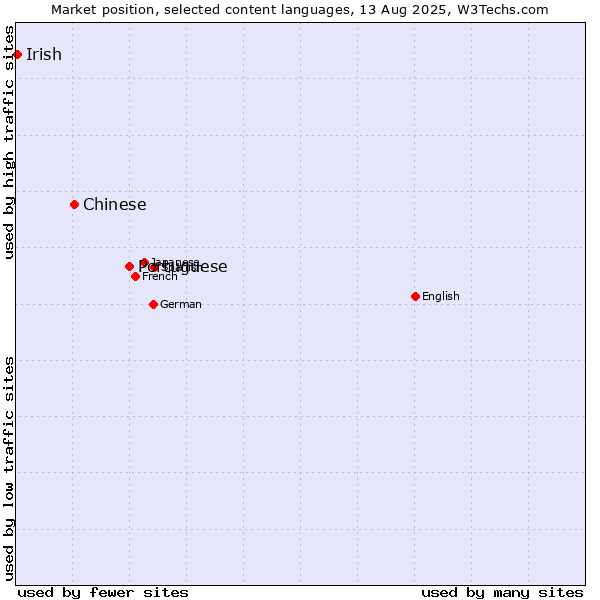 Market position of Portuguese vs. Chinese vs. Irish