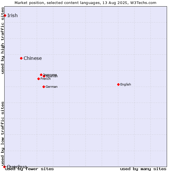 Market position of Chinese vs. Irish vs. Quechua